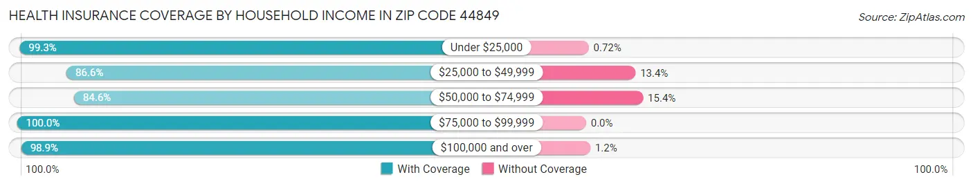 Health Insurance Coverage by Household Income in Zip Code 44849