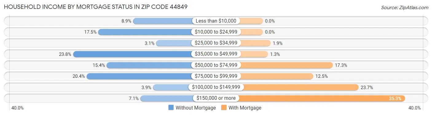 Household Income by Mortgage Status in Zip Code 44849