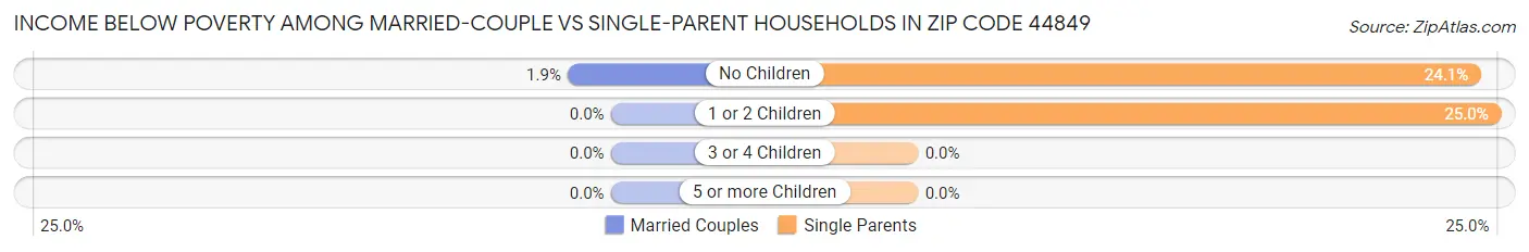 Income Below Poverty Among Married-Couple vs Single-Parent Households in Zip Code 44849