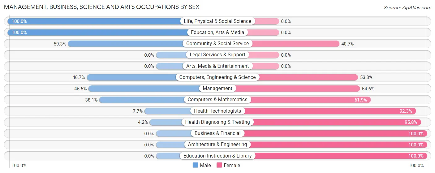 Management, Business, Science and Arts Occupations by Sex in Zip Code 44849