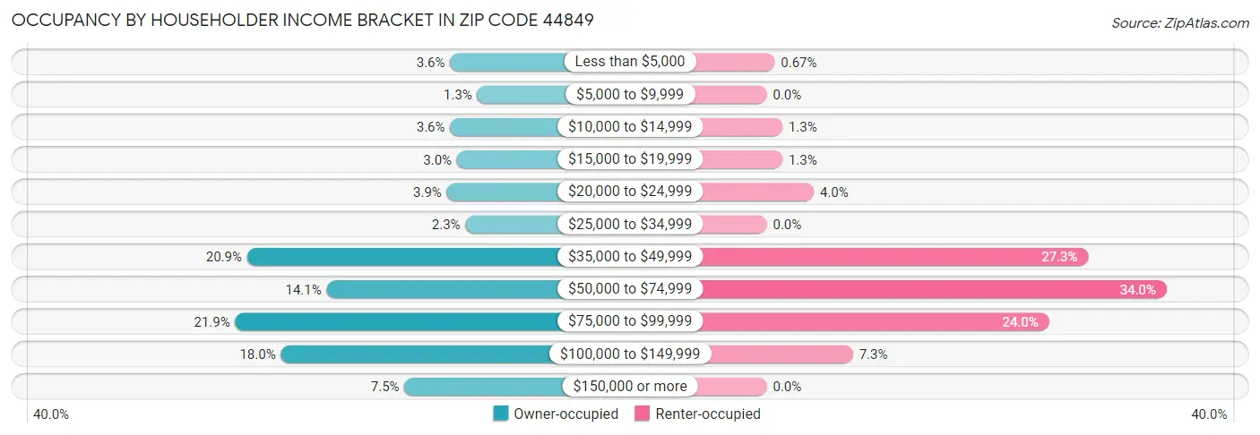 Occupancy by Householder Income Bracket in Zip Code 44849