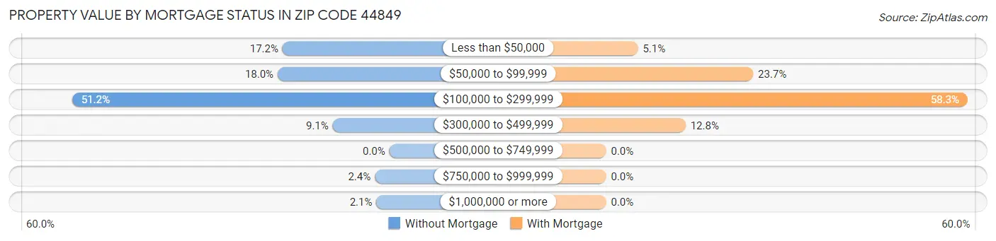 Property Value by Mortgage Status in Zip Code 44849