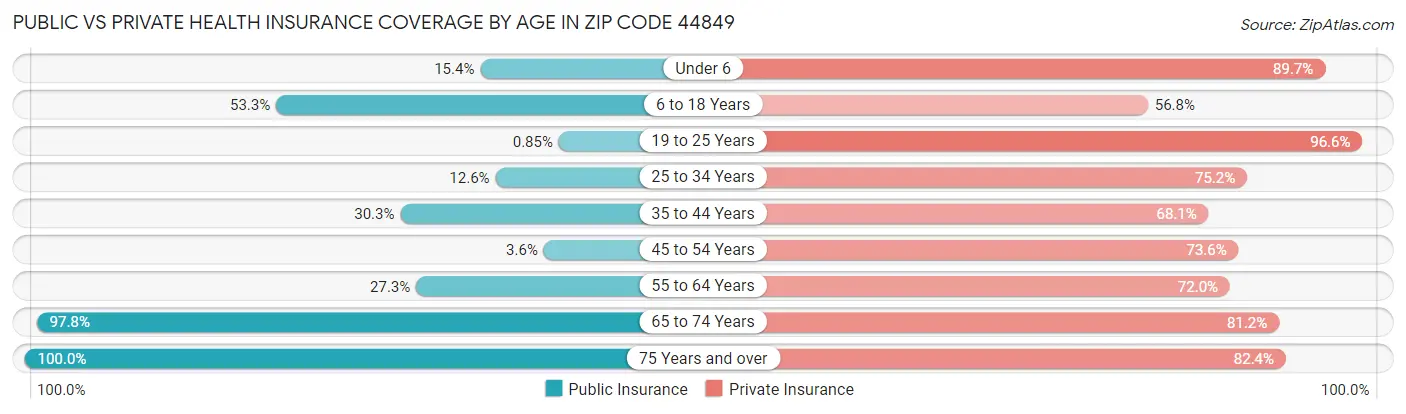 Public vs Private Health Insurance Coverage by Age in Zip Code 44849