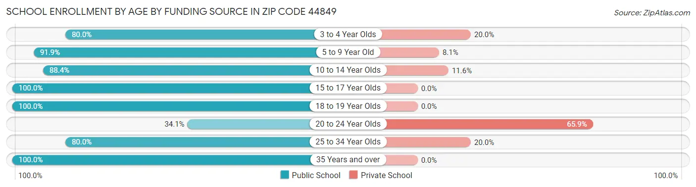 School Enrollment by Age by Funding Source in Zip Code 44849