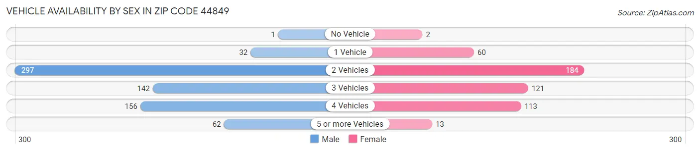 Vehicle Availability by Sex in Zip Code 44849
