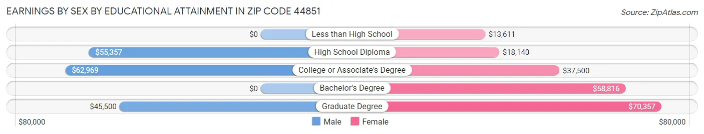 Earnings by Sex by Educational Attainment in Zip Code 44851