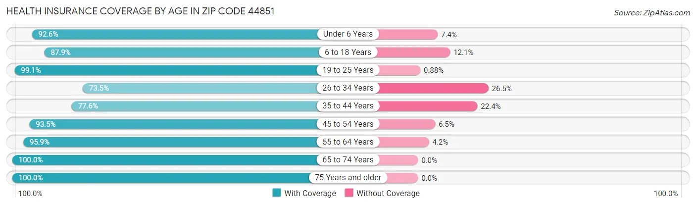 Health Insurance Coverage by Age in Zip Code 44851