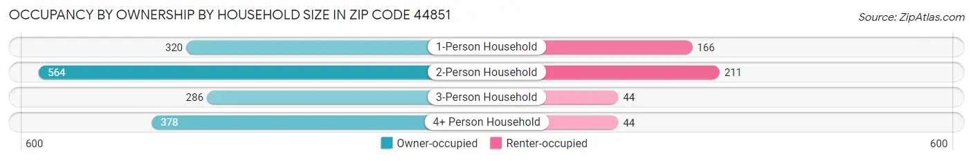 Occupancy by Ownership by Household Size in Zip Code 44851