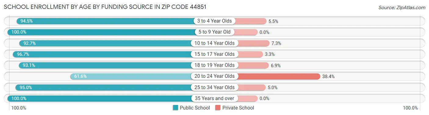 School Enrollment by Age by Funding Source in Zip Code 44851