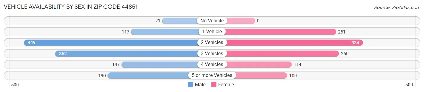 Vehicle Availability by Sex in Zip Code 44851