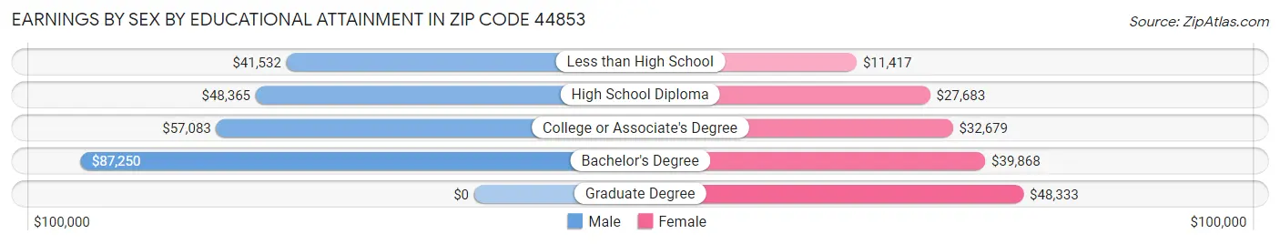 Earnings by Sex by Educational Attainment in Zip Code 44853
