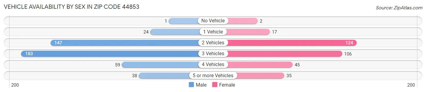 Vehicle Availability by Sex in Zip Code 44853