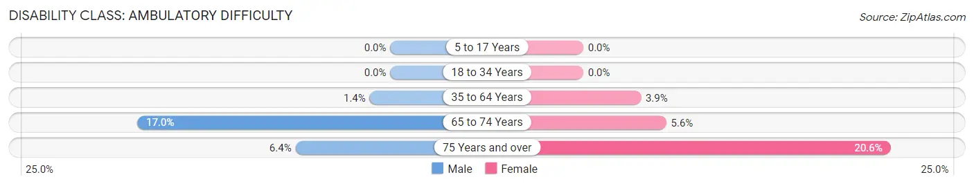 Disability in Zip Code 44854: <span>Ambulatory Difficulty</span>