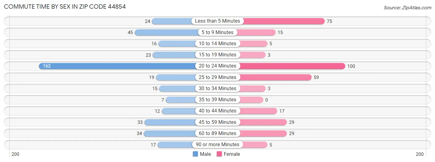 Commute Time by Sex in Zip Code 44854