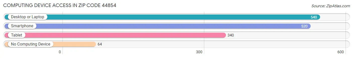 Computing Device Access in Zip Code 44854