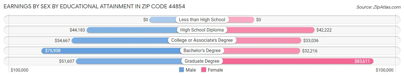 Earnings by Sex by Educational Attainment in Zip Code 44854