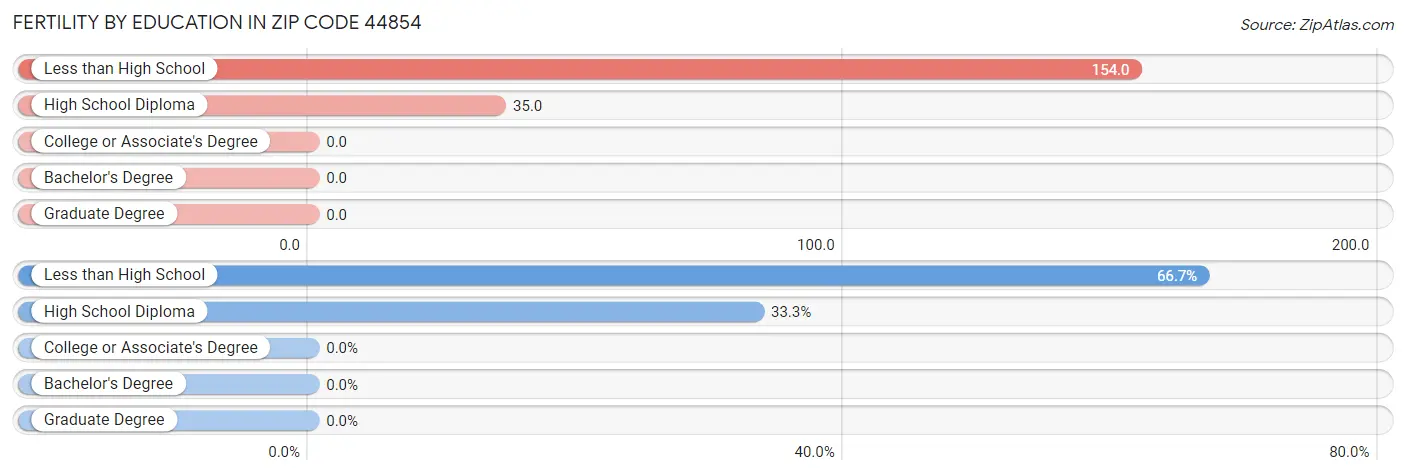 Female Fertility by Education Attainment in Zip Code 44854