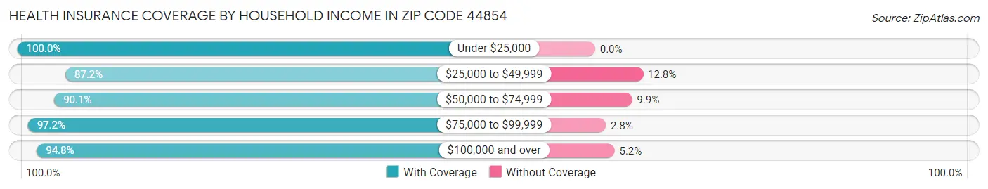 Health Insurance Coverage by Household Income in Zip Code 44854