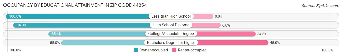 Occupancy by Educational Attainment in Zip Code 44854