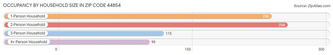 Occupancy by Household Size in Zip Code 44854