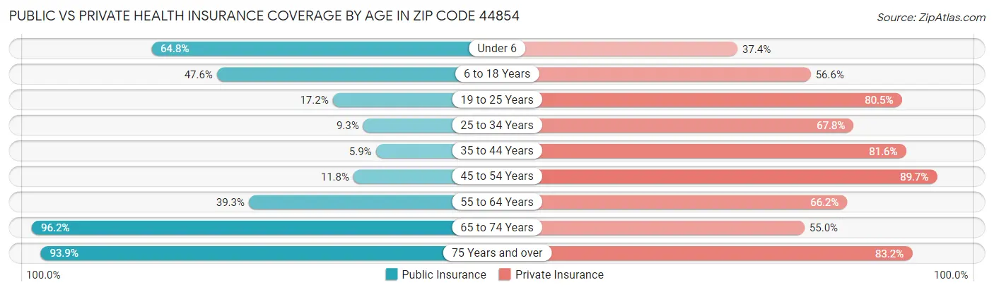 Public vs Private Health Insurance Coverage by Age in Zip Code 44854