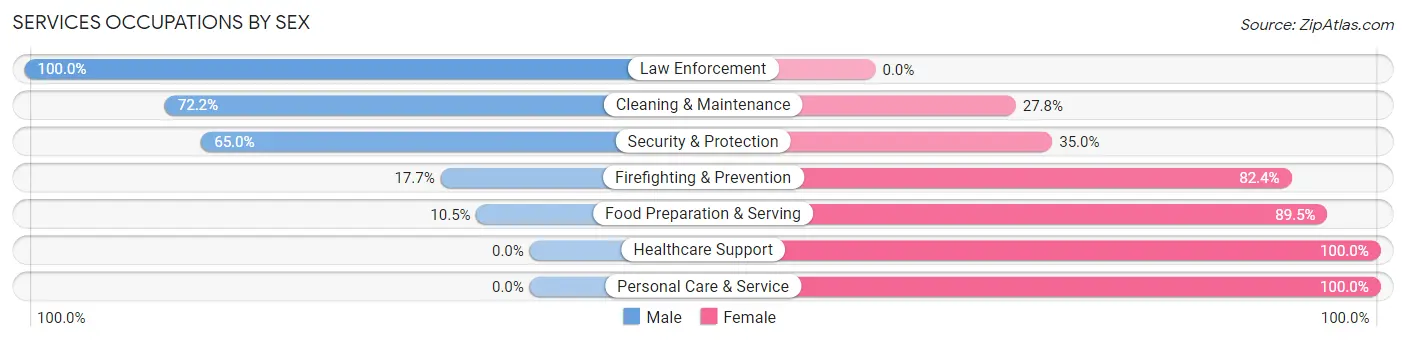 Services Occupations by Sex in Zip Code 44854