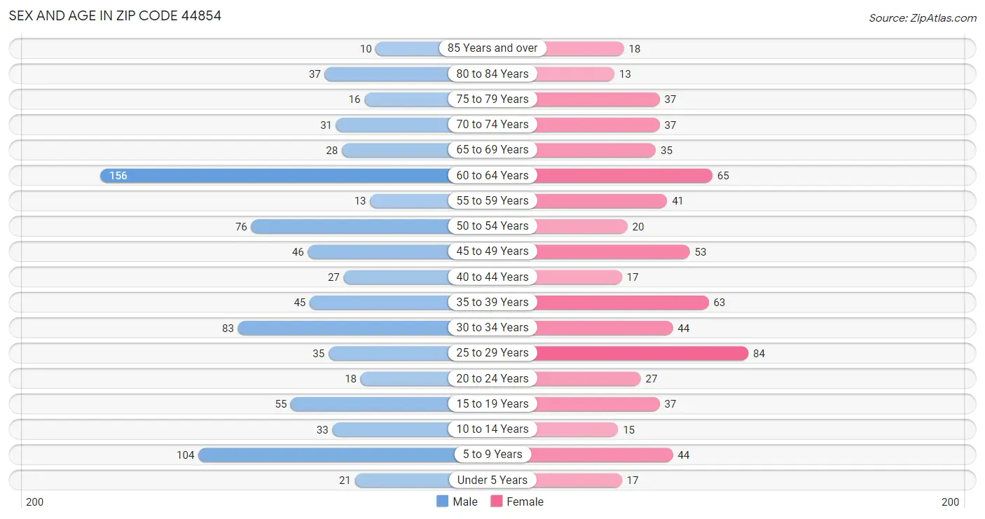 Sex and Age in Zip Code 44854