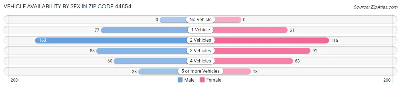 Vehicle Availability by Sex in Zip Code 44854