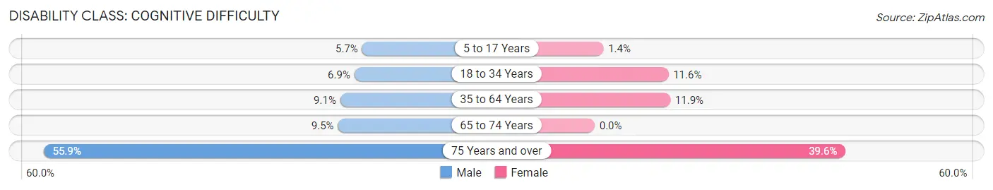 Disability in Zip Code 44855: <span>Cognitive Difficulty</span>