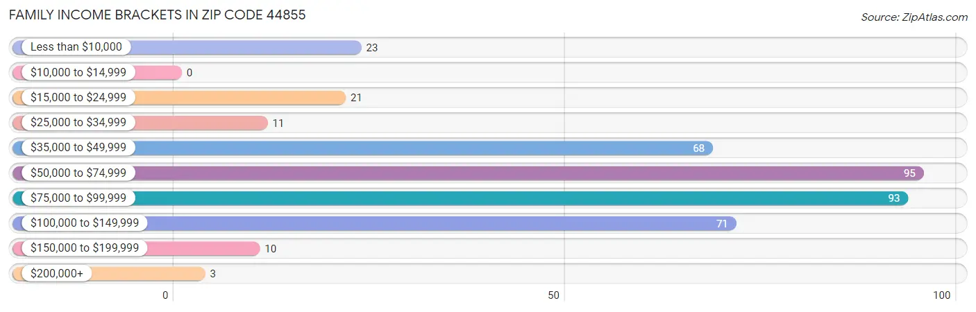 Family Income Brackets in Zip Code 44855