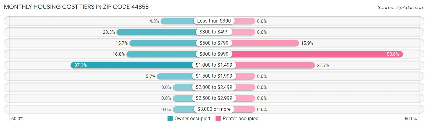 Monthly Housing Cost Tiers in Zip Code 44855