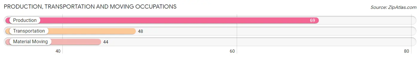 Production, Transportation and Moving Occupations in Zip Code 44855