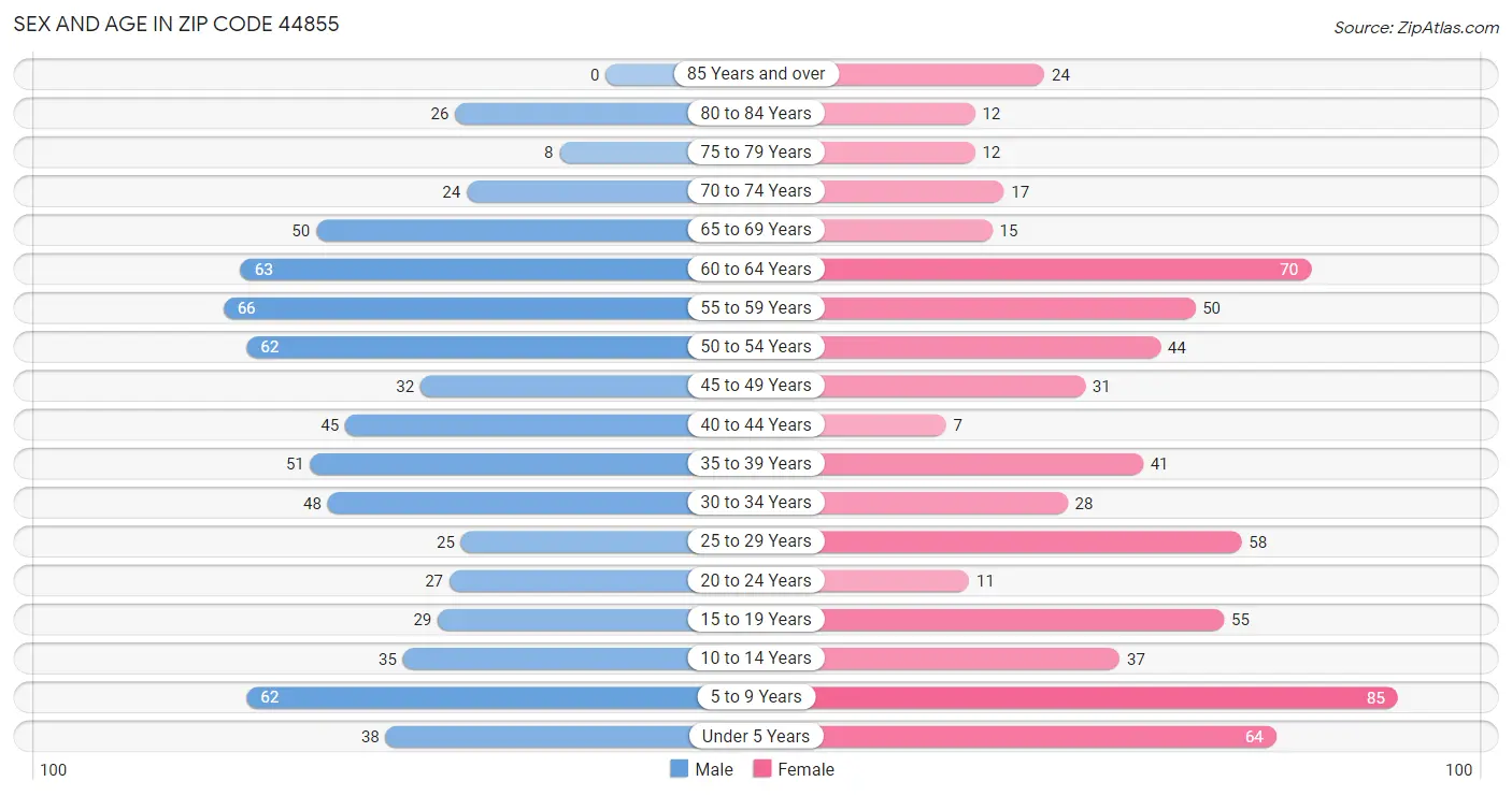 Sex and Age in Zip Code 44855