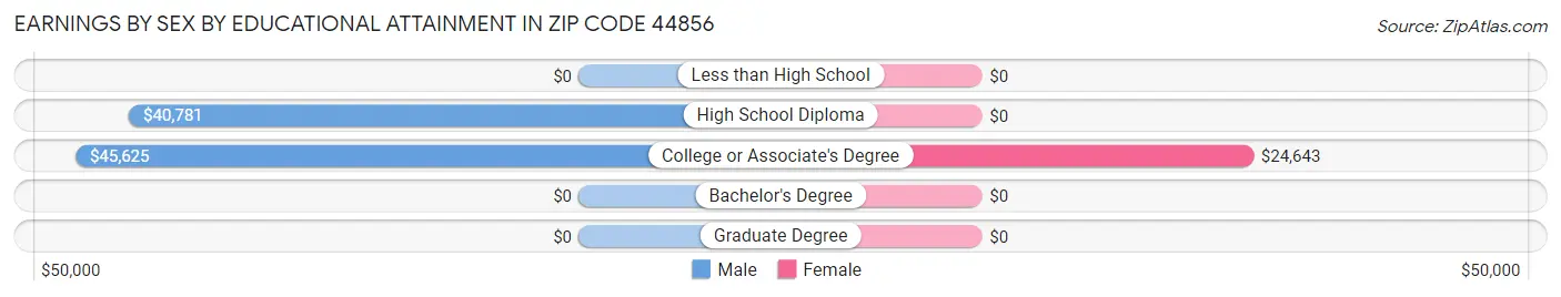 Earnings by Sex by Educational Attainment in Zip Code 44856