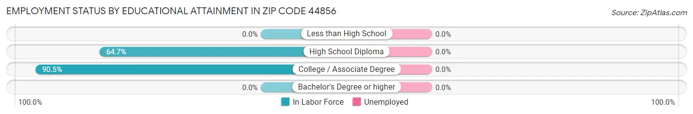 Employment Status by Educational Attainment in Zip Code 44856