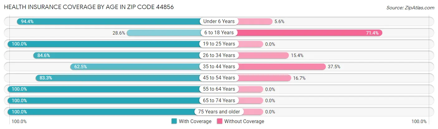 Health Insurance Coverage by Age in Zip Code 44856