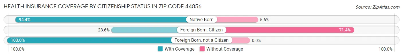 Health Insurance Coverage by Citizenship Status in Zip Code 44856