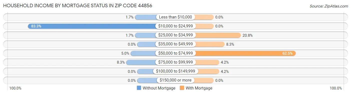 Household Income by Mortgage Status in Zip Code 44856
