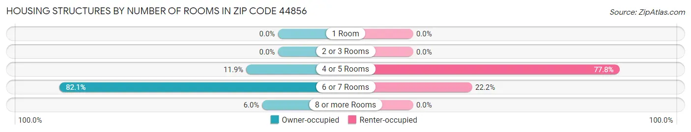 Housing Structures by Number of Rooms in Zip Code 44856