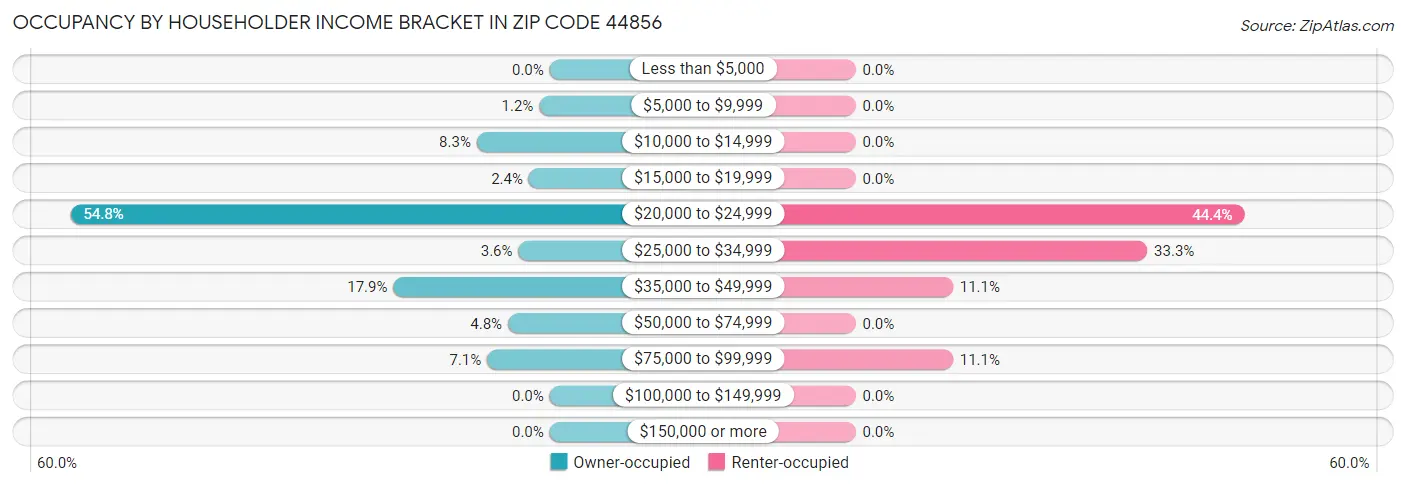 Occupancy by Householder Income Bracket in Zip Code 44856
