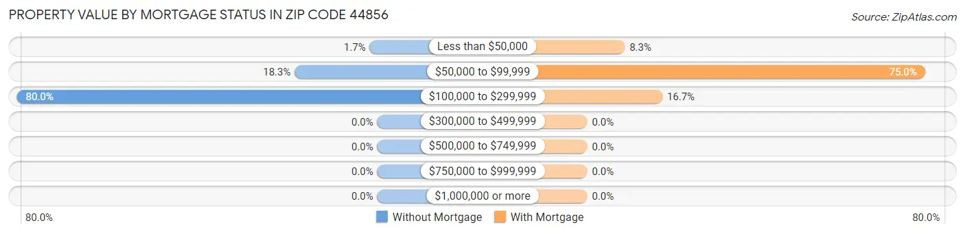 Property Value by Mortgage Status in Zip Code 44856