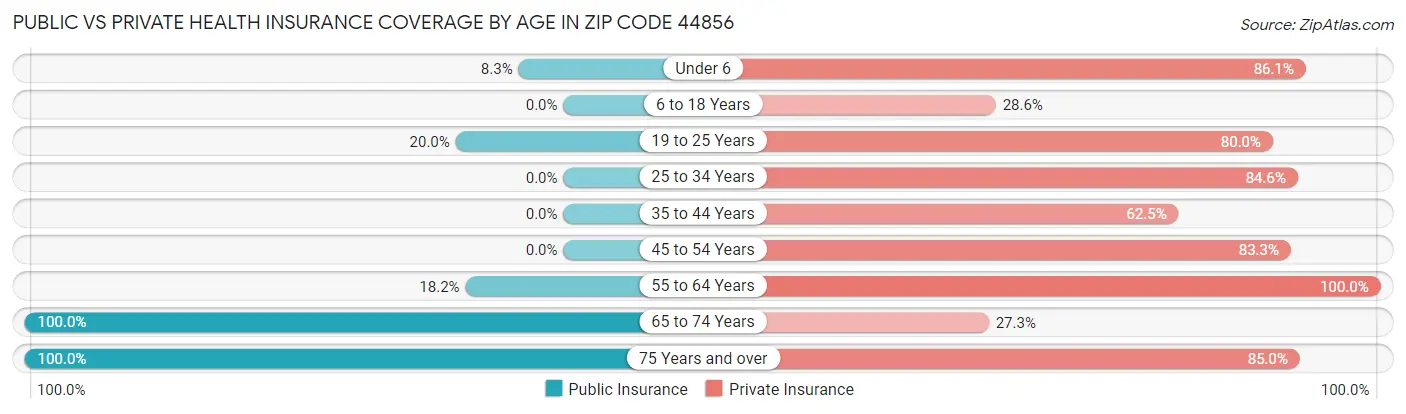 Public vs Private Health Insurance Coverage by Age in Zip Code 44856