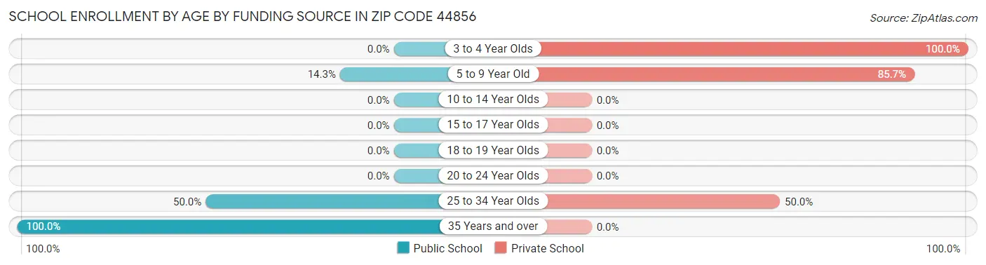School Enrollment by Age by Funding Source in Zip Code 44856