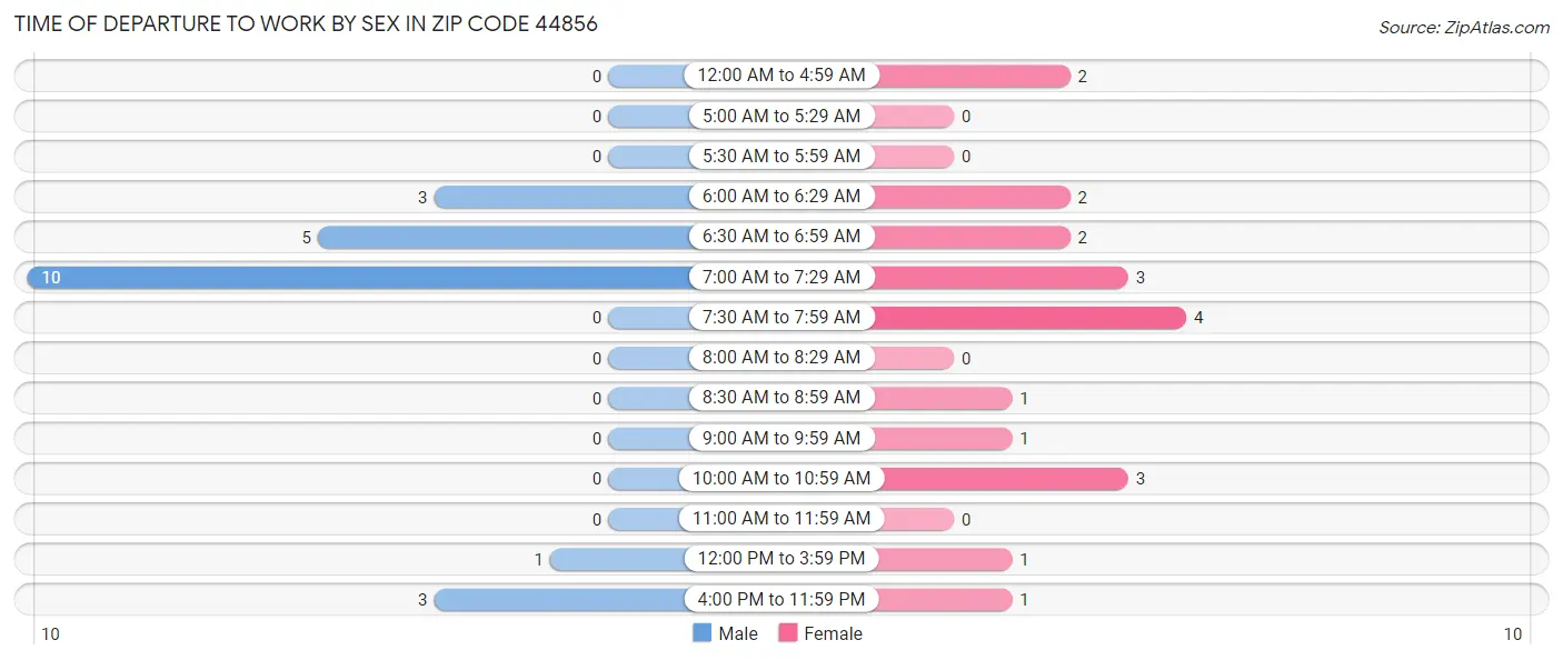 Time of Departure to Work by Sex in Zip Code 44856