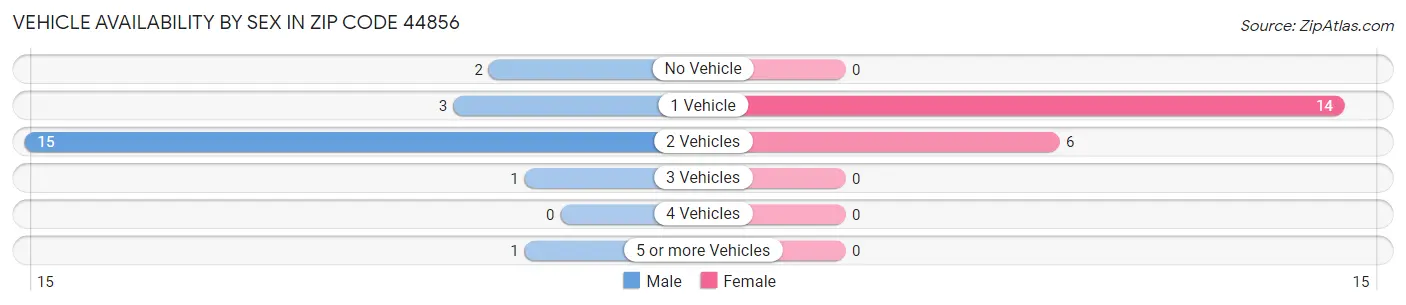 Vehicle Availability by Sex in Zip Code 44856