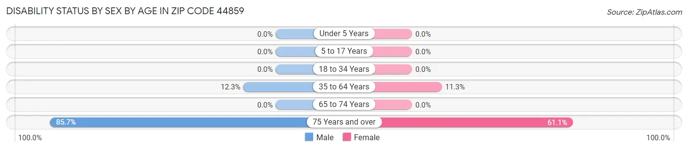 Disability Status by Sex by Age in Zip Code 44859