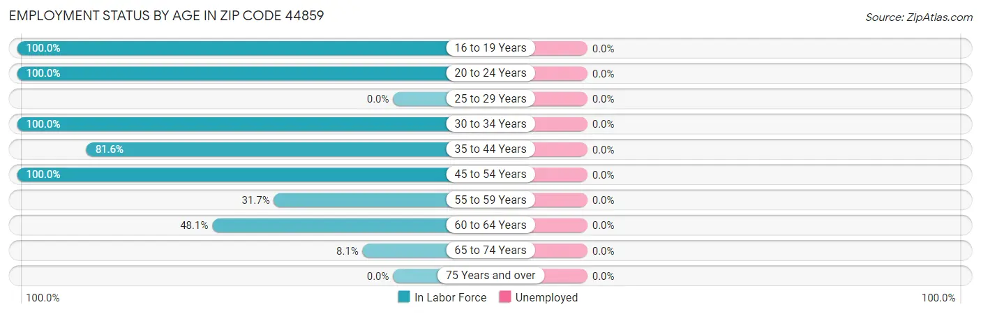 Employment Status by Age in Zip Code 44859