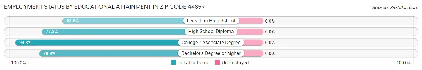 Employment Status by Educational Attainment in Zip Code 44859