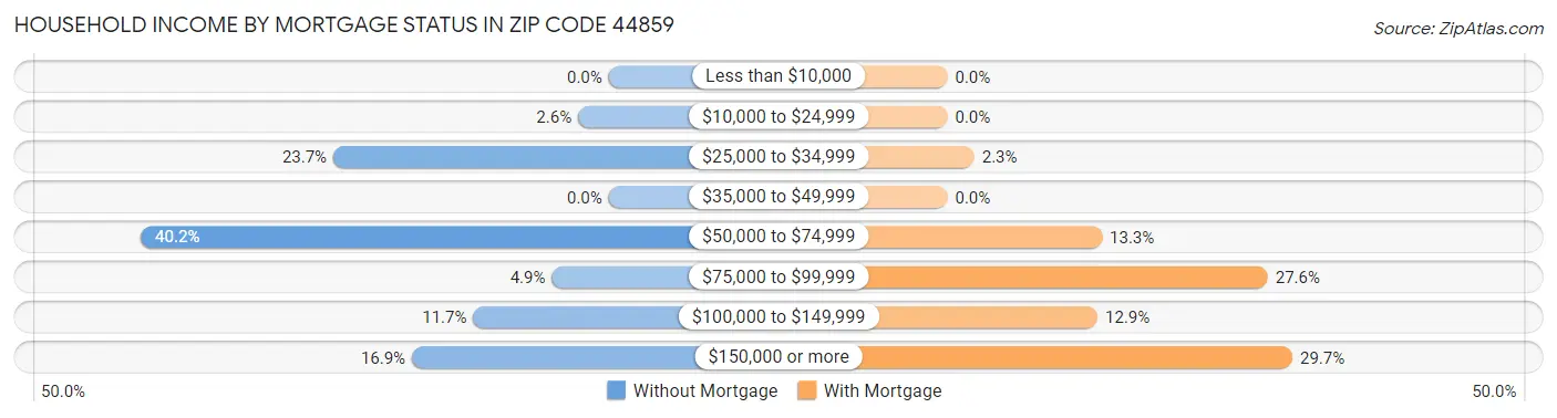 Household Income by Mortgage Status in Zip Code 44859