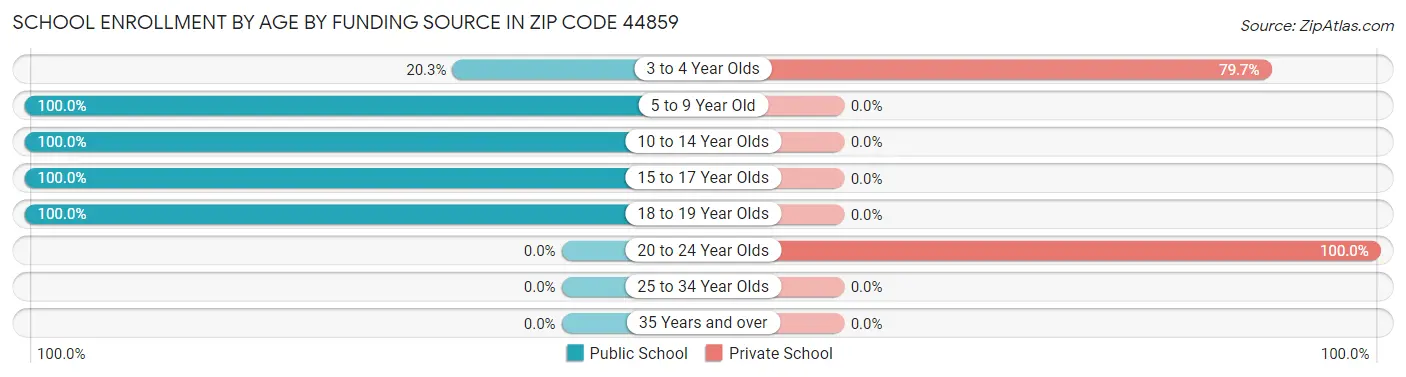 School Enrollment by Age by Funding Source in Zip Code 44859